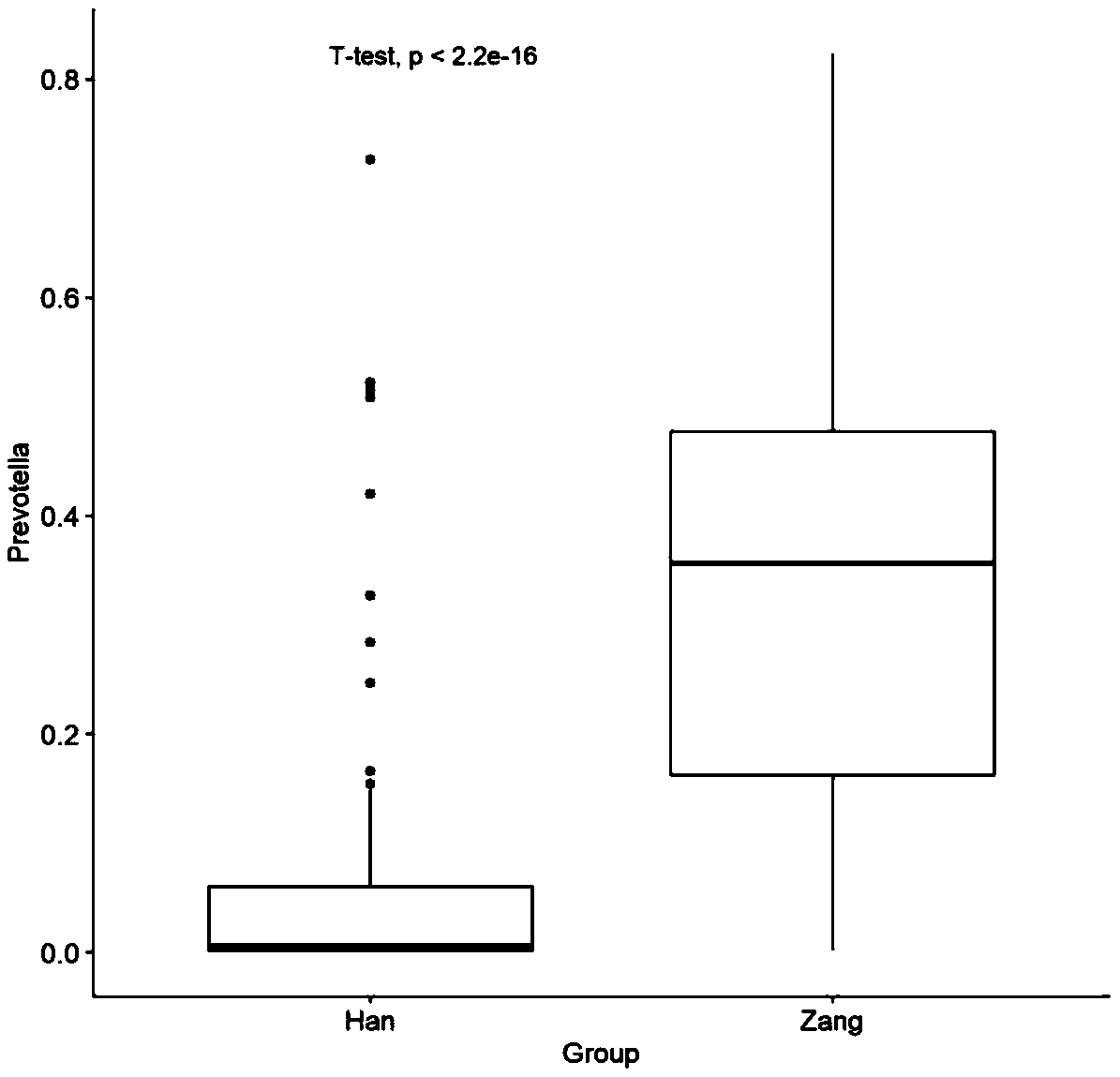 Application of Prevotella in identifying and/or distinguishing individuals of different nationalities