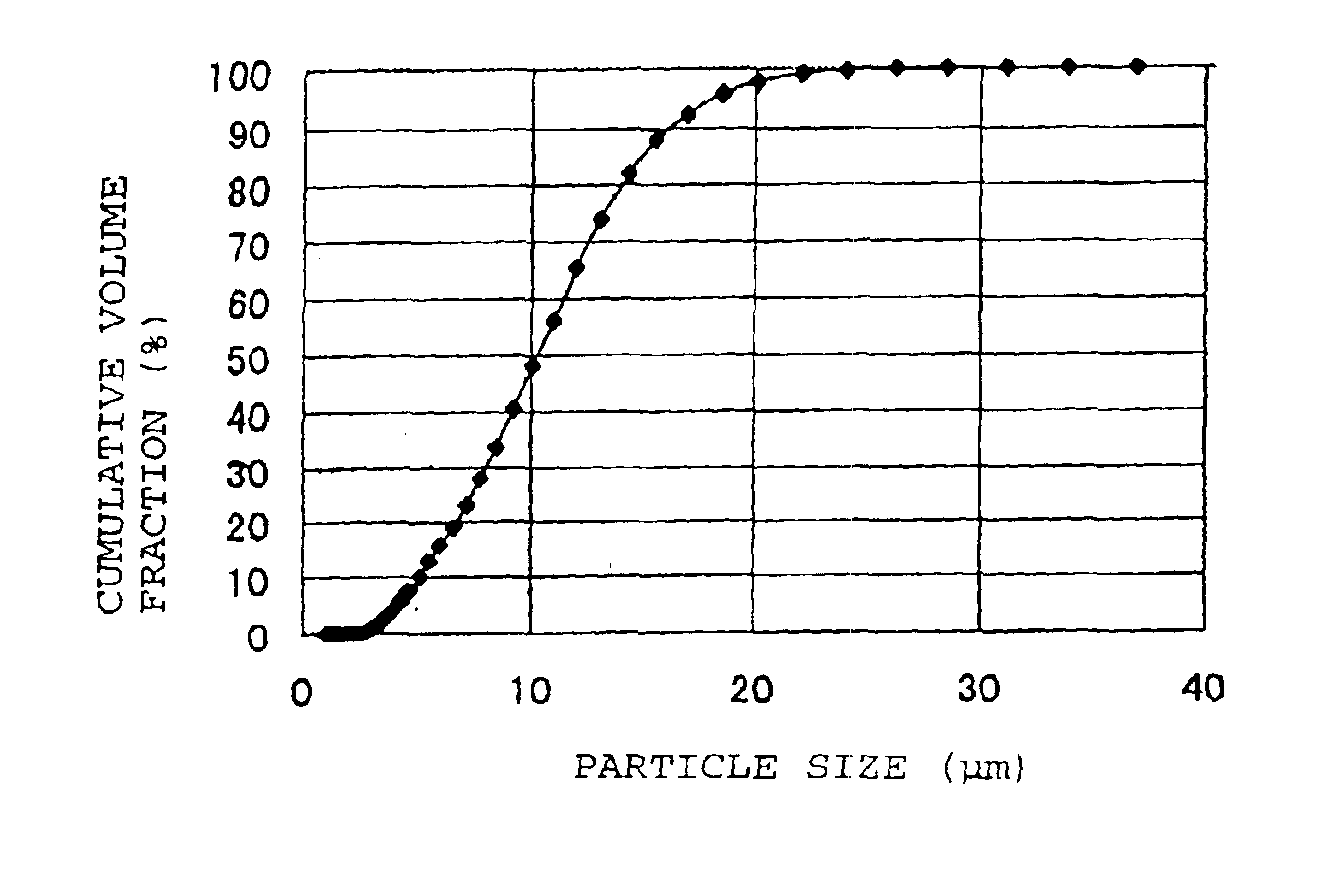 Lithium-transition metal composite oxide