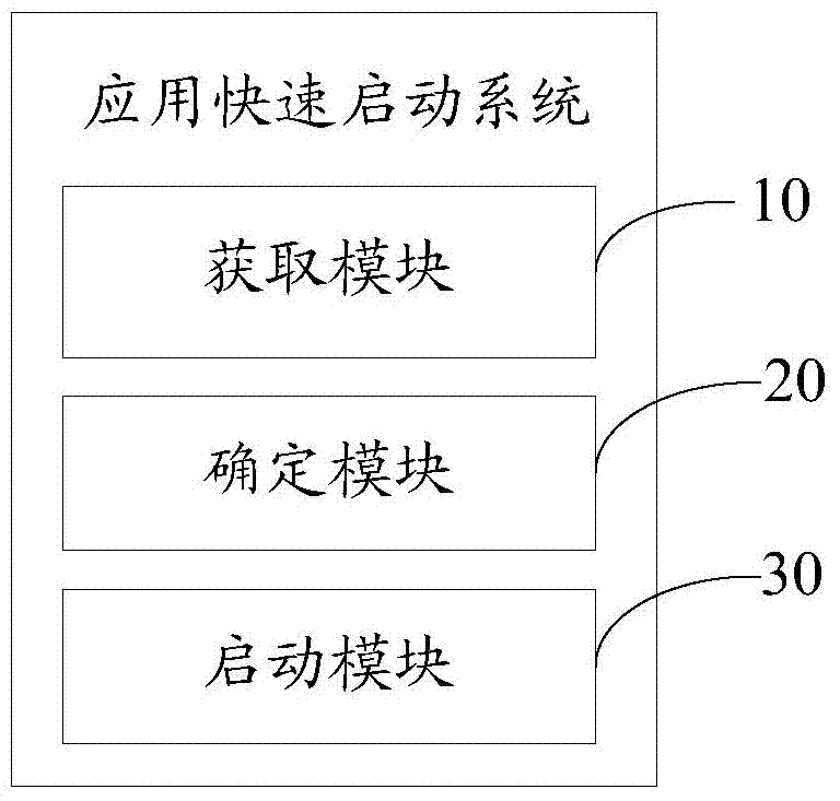 Quick application starting method and system