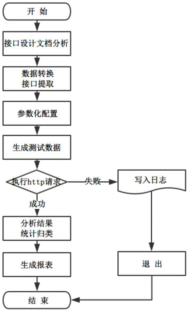 Automatic test method and system based on protocol interface