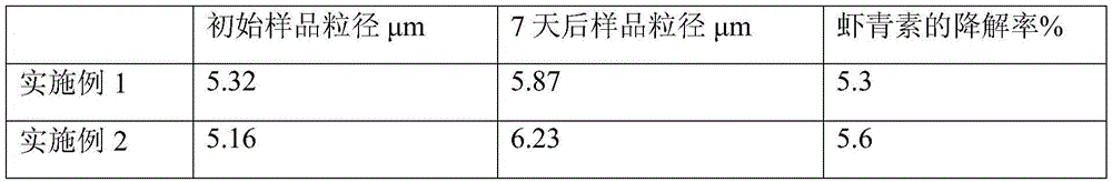 Astaxanthin composition, preparation and preparation method of composition