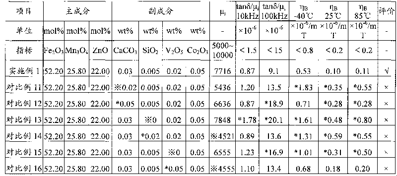 Wide-temperature low-distortion mangan zinc ferrite and preparation method thereof