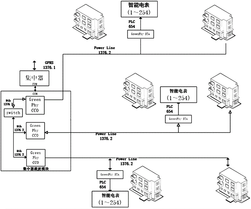 Novel PLC networking structure and method as well as corresponding novel intelligent electricity meter carrier module