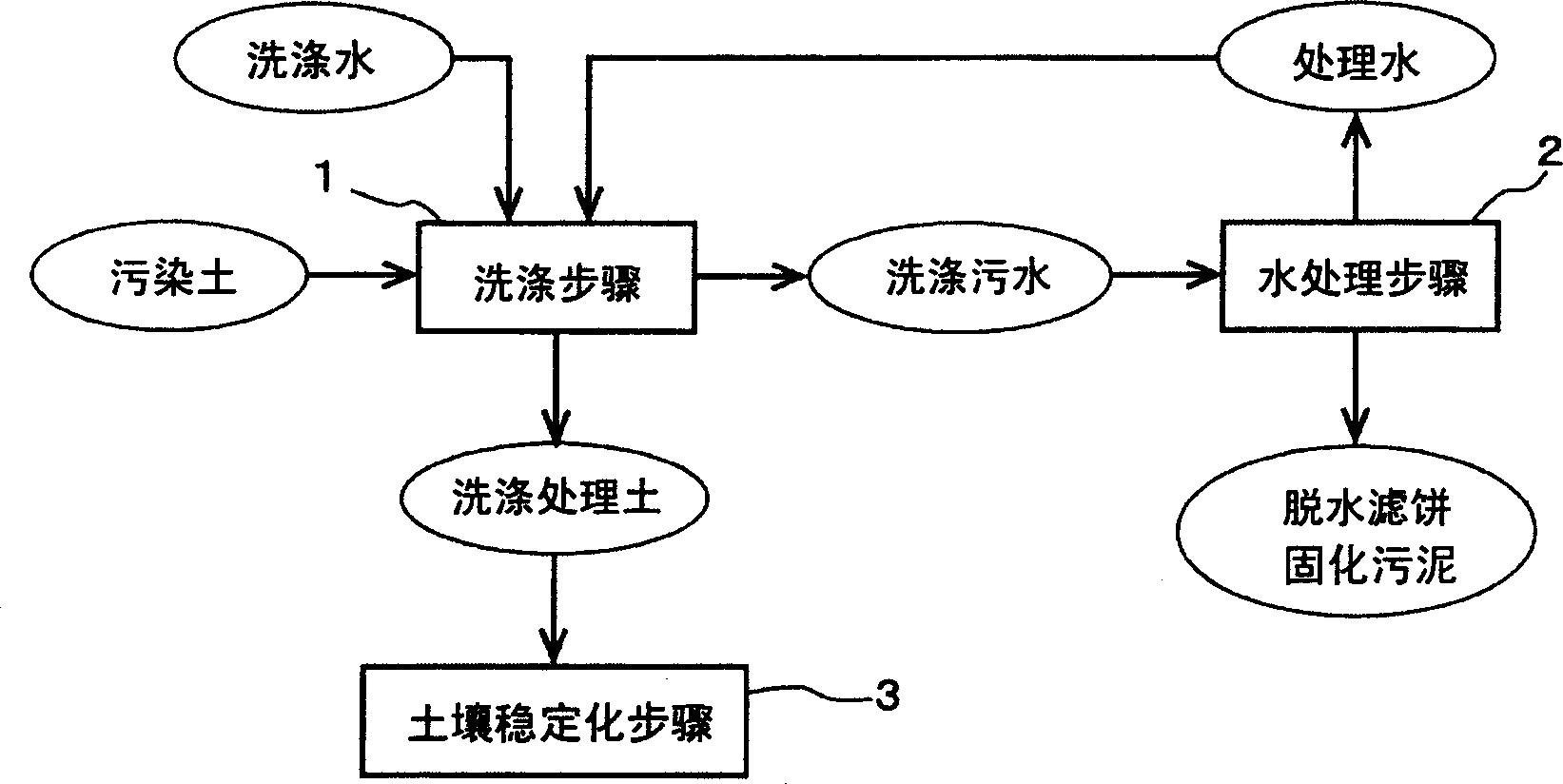 Purification method of polluted soil