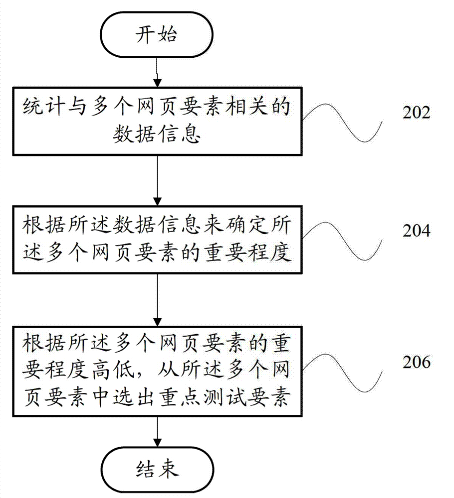 Webpage testing factor selecting device and webpage testing factor selecting method