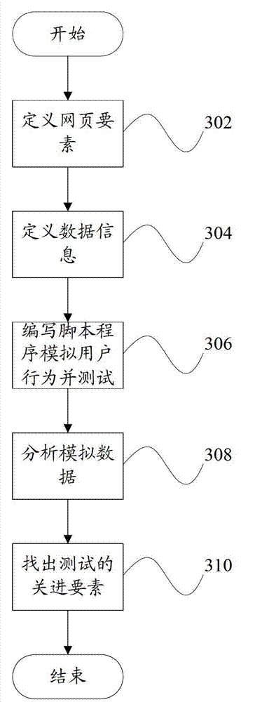 Webpage testing factor selecting device and webpage testing factor selecting method