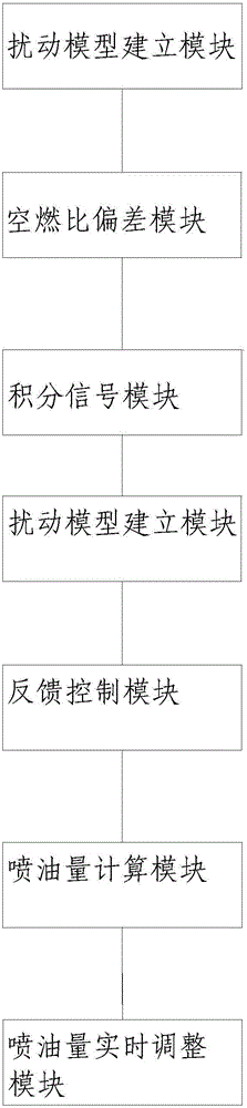 Air-fuel ratio tracking control method and device for lawnmower gasoline engine