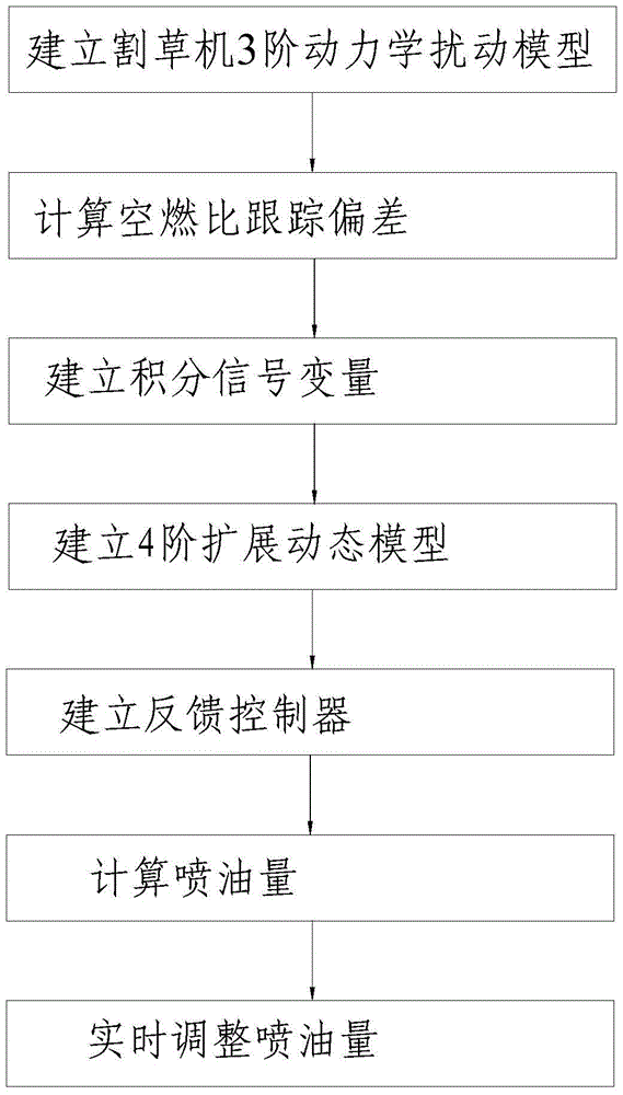 Air-fuel ratio tracking control method and device for lawnmower gasoline engine