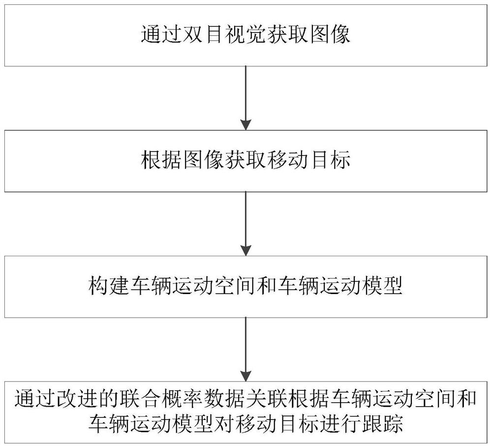 Novel binocular vision multi-target tracking method and system