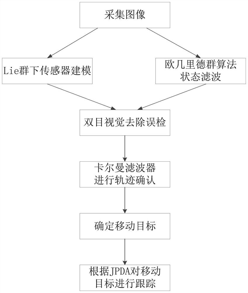 Novel binocular vision multi-target tracking method and system