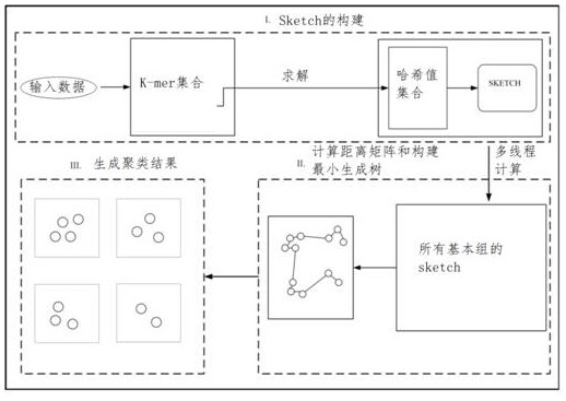 Large-scale biological data clustering method and system based on spanning tree