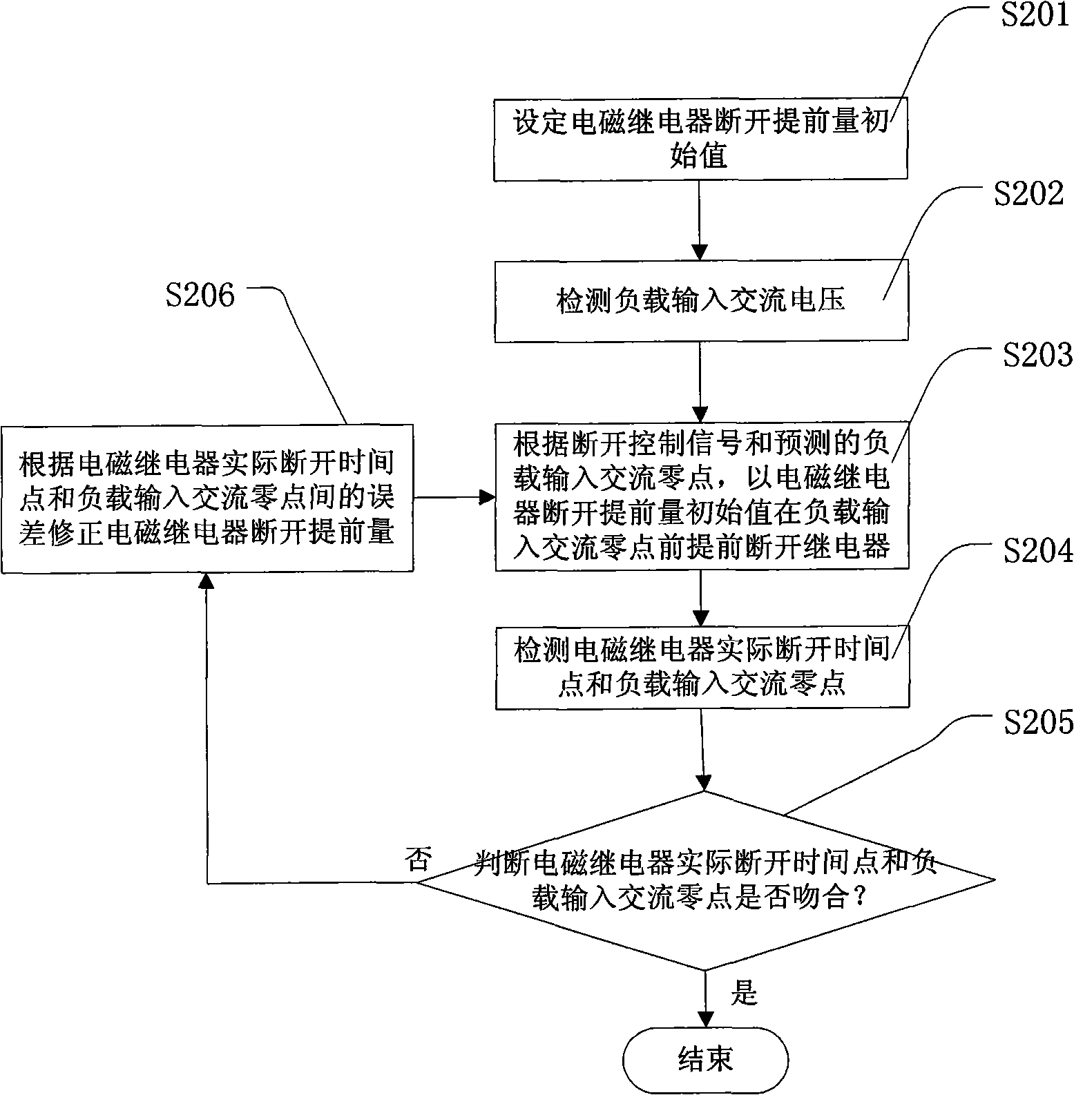 Method of zero passage switch of electromagnetic relay and circuit