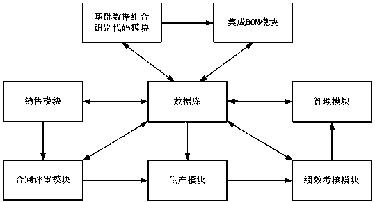 Flat enterprise management method and system