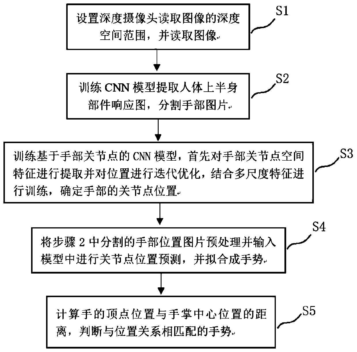 Gesture recognition method and system based on depth information