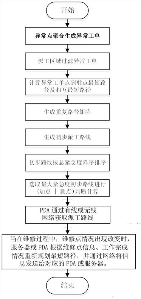 A PDA-based daily work planning method for on-site operation and maintenance