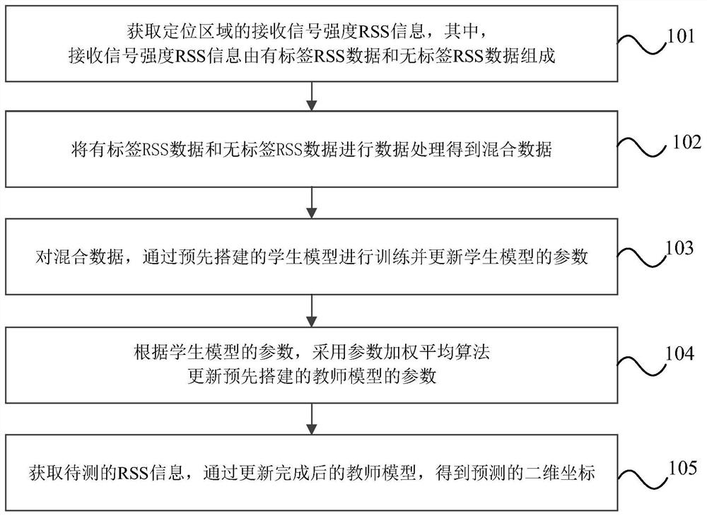 Indoor positioning method and device, electronic equipment and storage medium