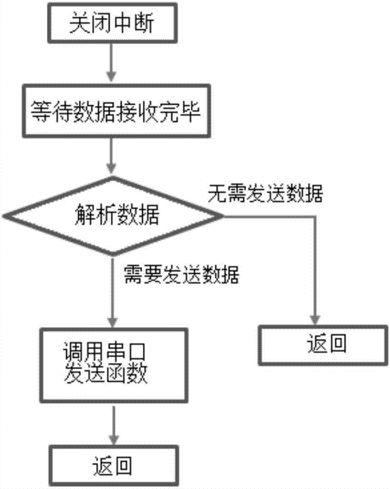 Low power consumption method based on Lora communication device