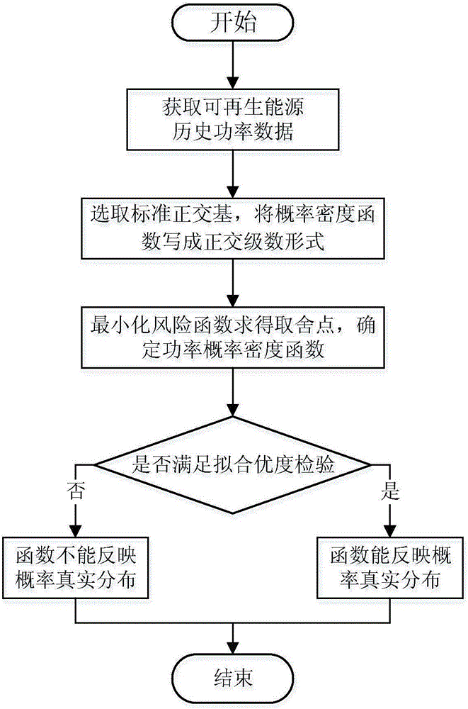 Renewable energy output power probability modeling method based on orthogonal series