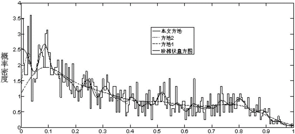 Renewable energy output power probability modeling method based on orthogonal series