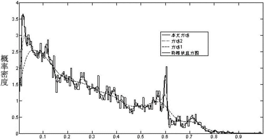 Renewable energy output power probability modeling method based on orthogonal series