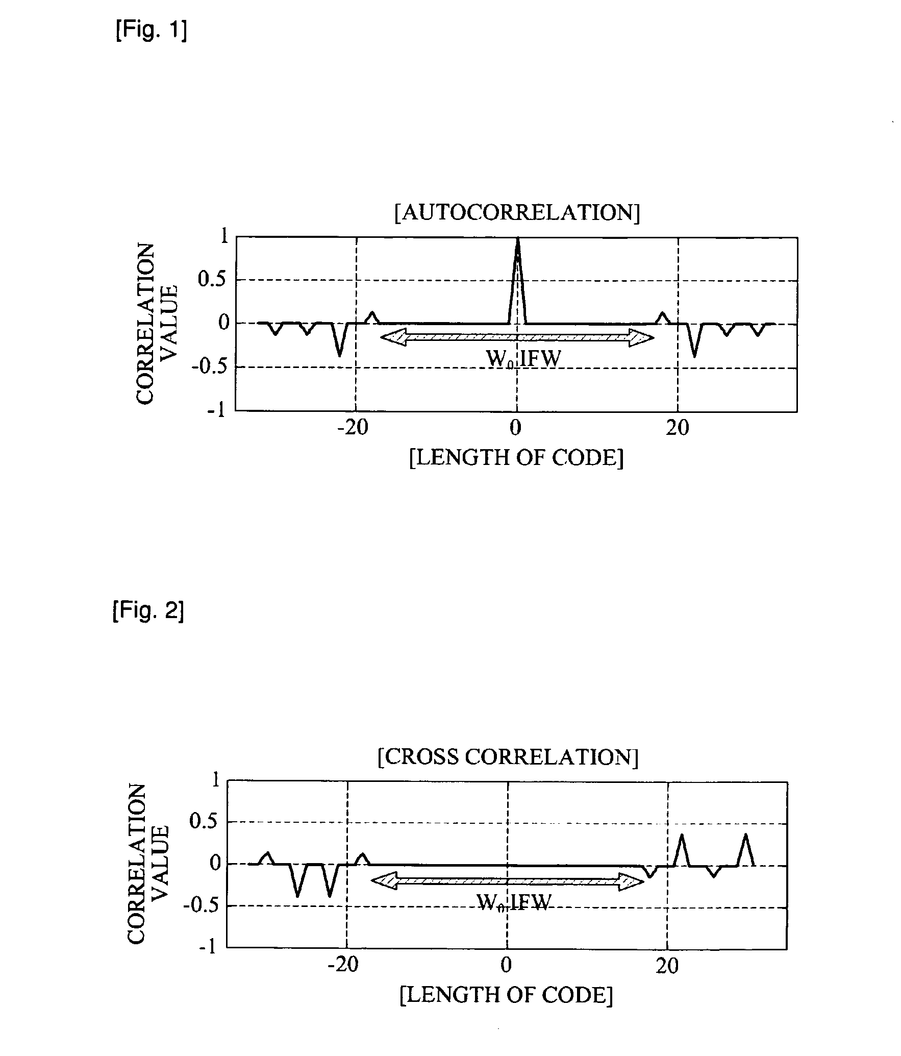 Method for estimating MIMO channel using loosely synchronous codes, and apparatus using the same