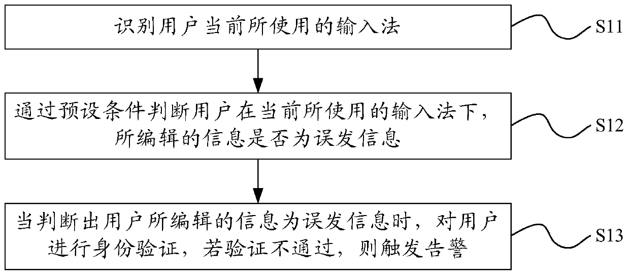 Message sending control method and message sending control device