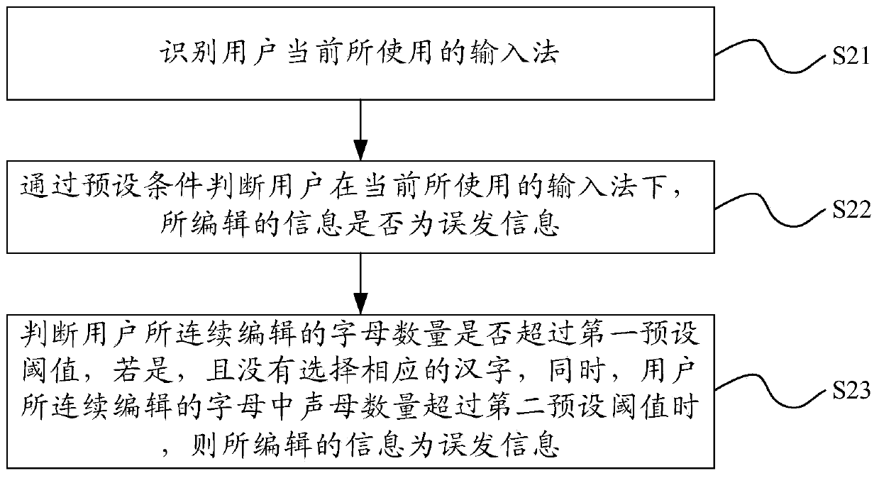 Message sending control method and message sending control device