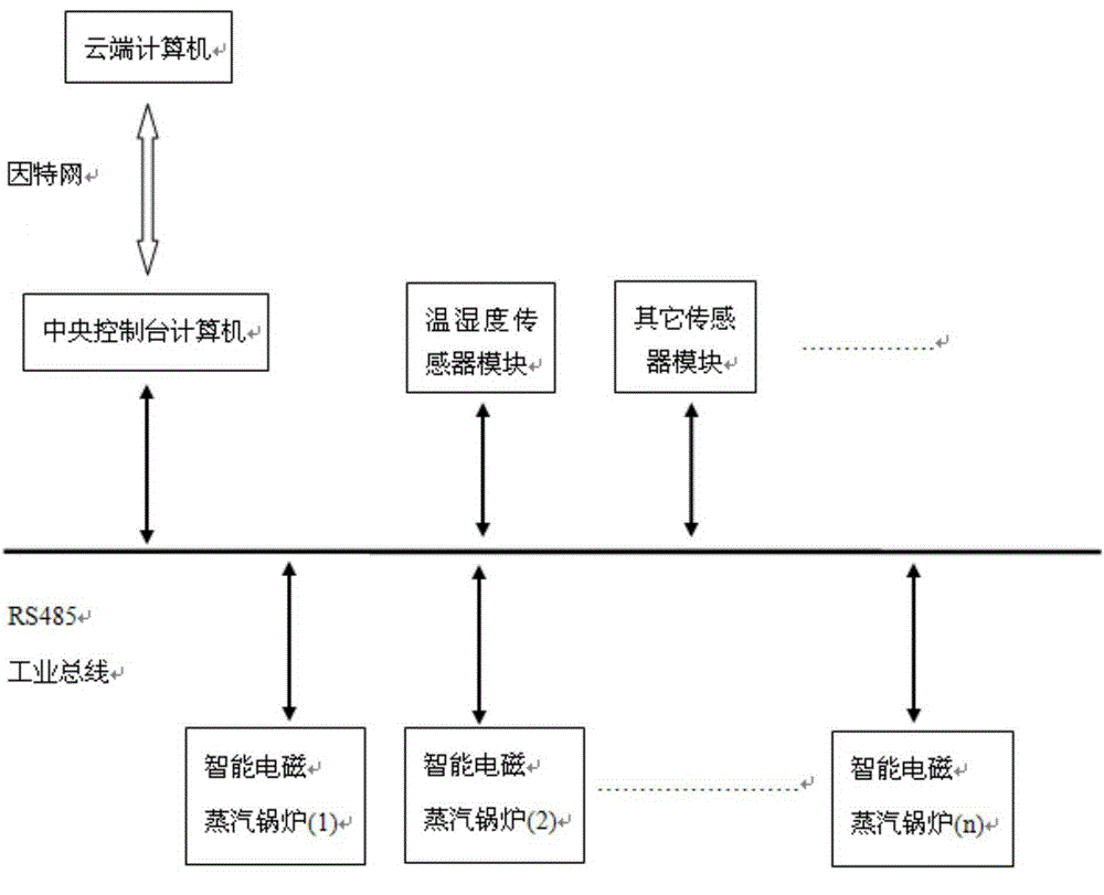 Internet+distributed intelligent electromagnetic steam boiler system