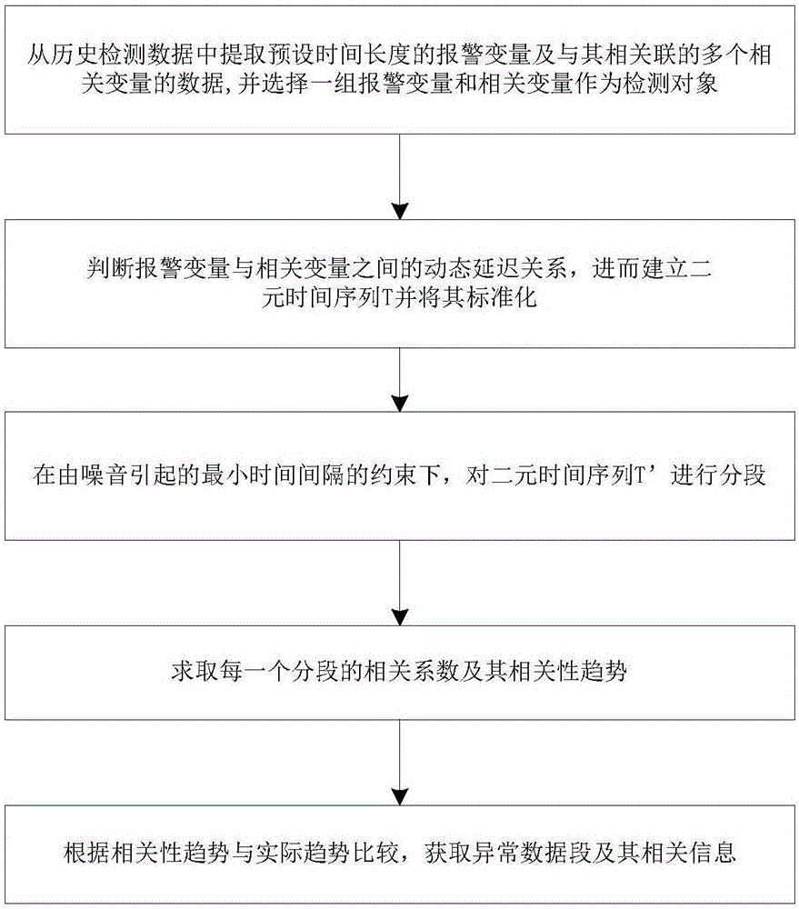 Alarm associated variable detection method and system based on relevance