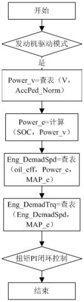 Dual-mode planetary hybrid system and its control system