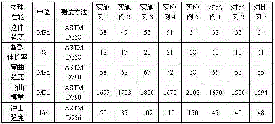 Polyphenyl ether/ABS (Acrylonitrile Butadiene Styrene) alloy and preparation method thereof