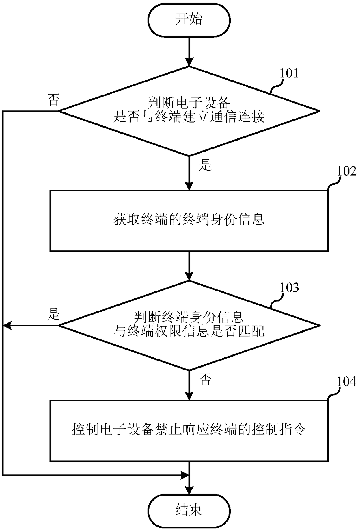 Electronic device and control method thereof