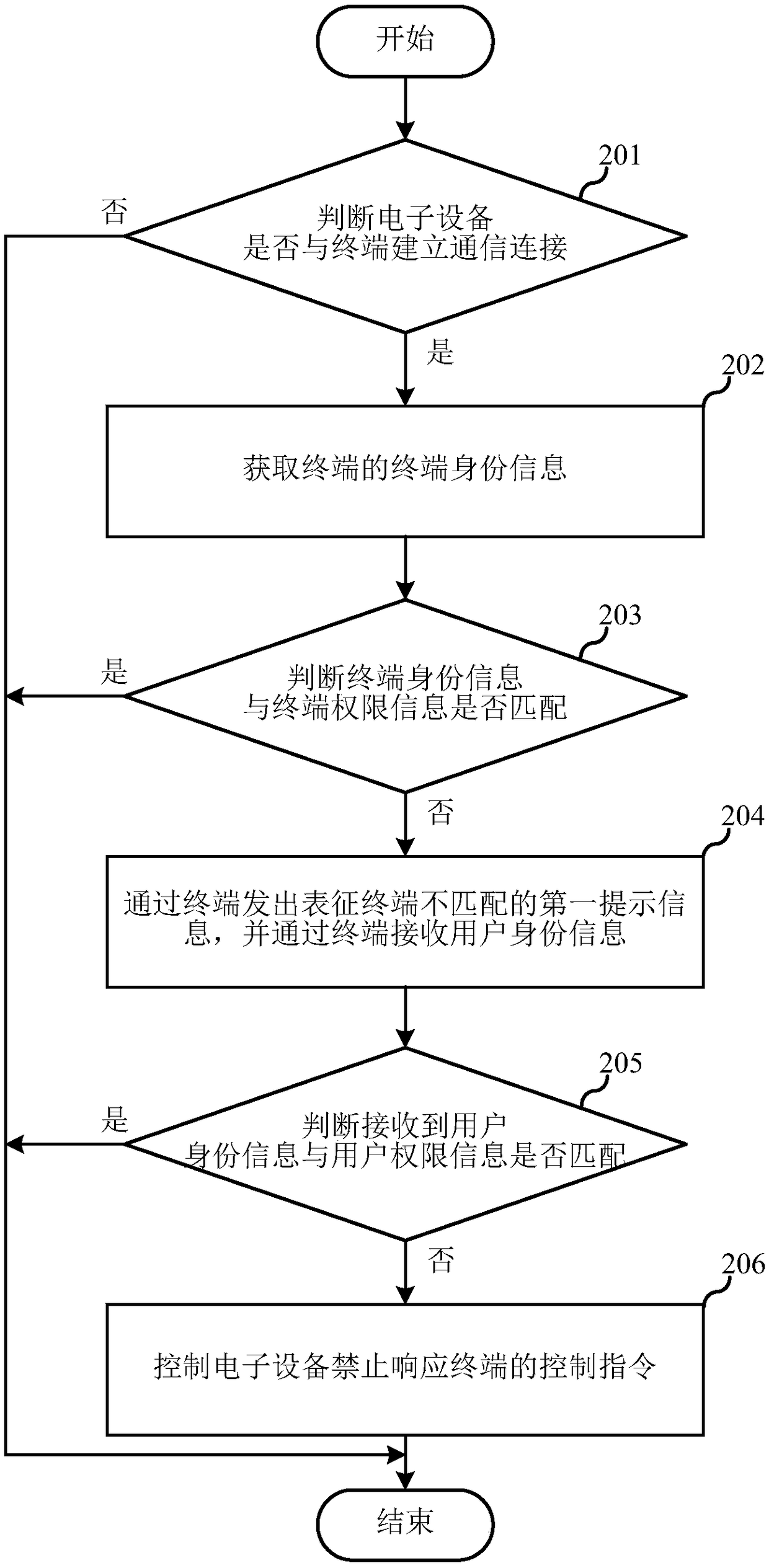 Electronic device and control method thereof