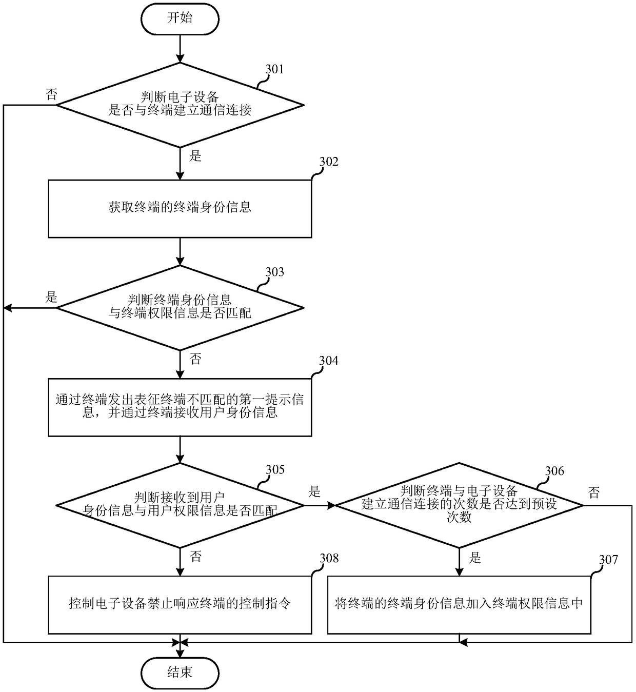 Electronic device and control method thereof