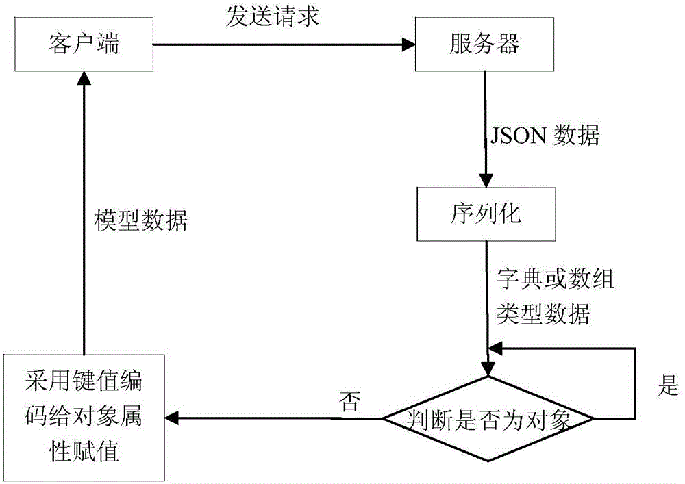 Method and system for converting JSON data into model data