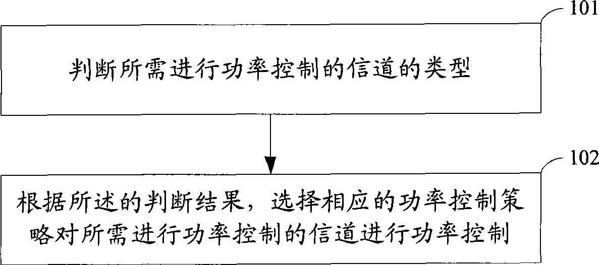 Method and apparatus for power control