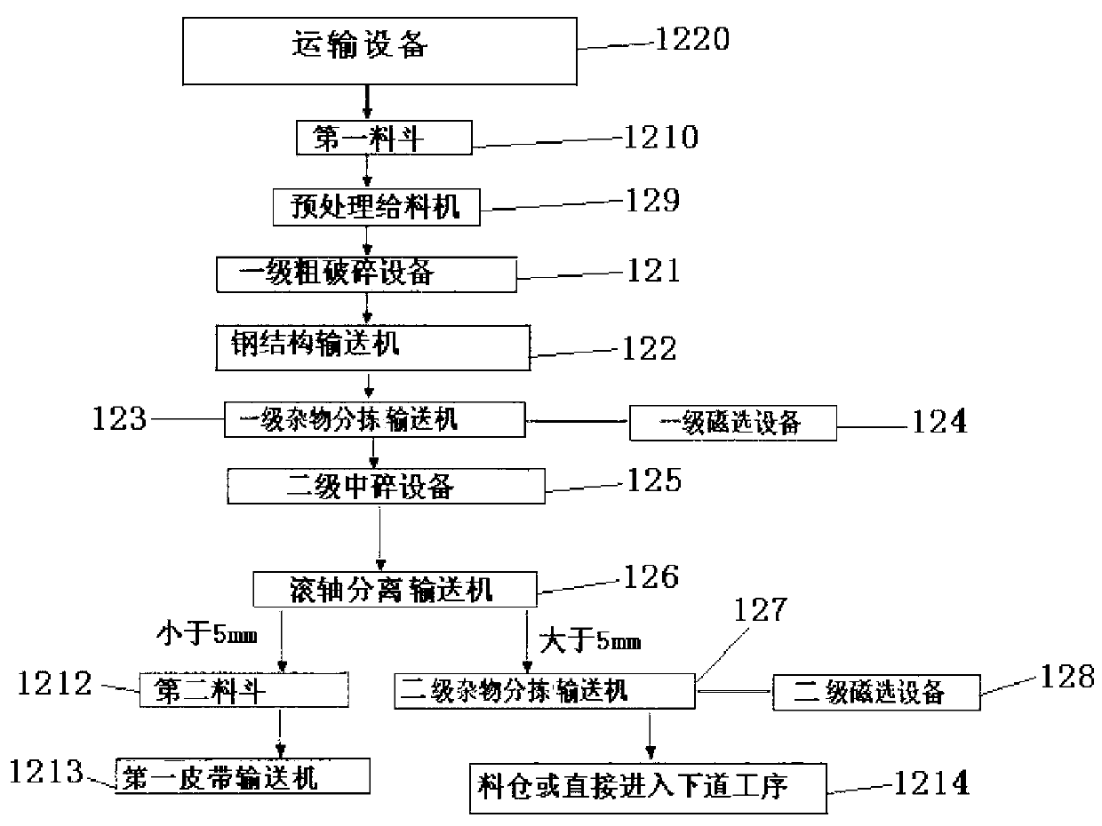 Factory type construction waste resourceful treatment system and technological process thereof