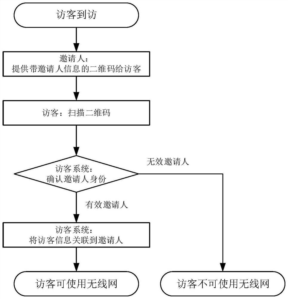 Online authorization method for semi-open wireless network access based on invitation mechanism