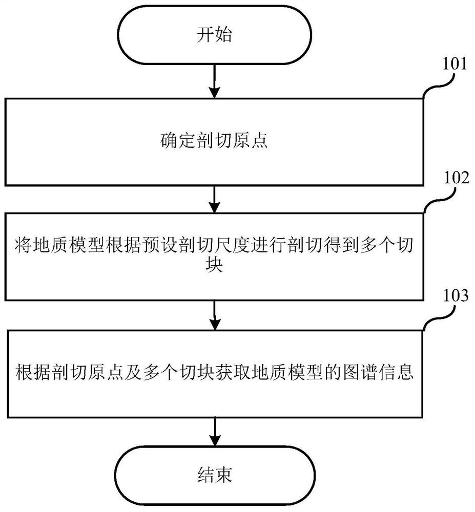 Storage method and calculation method of geological model, electronic equipment and storage medium