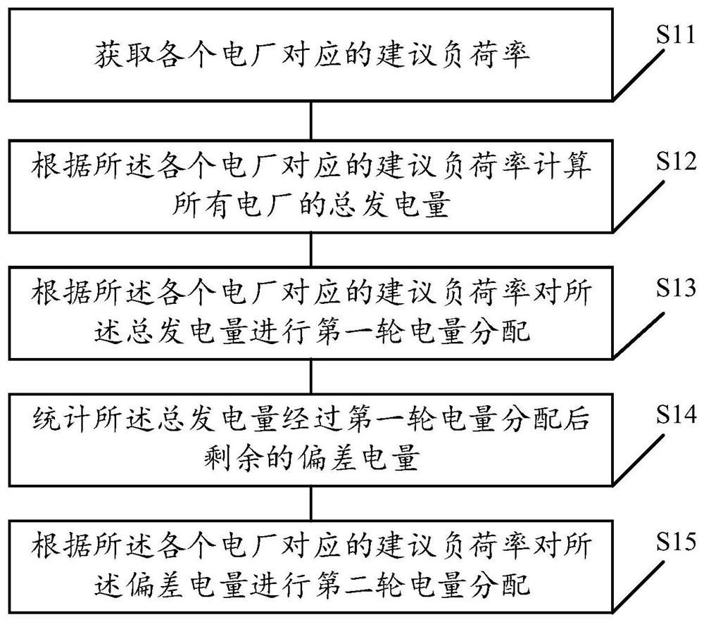 A method for power distribution of power generation plan deviation based on load rate adjustment direction