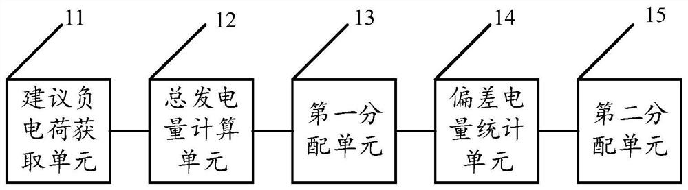 A method for power distribution of power generation plan deviation based on load rate adjustment direction