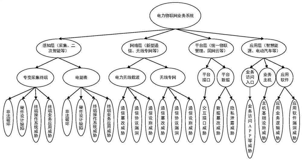 Power Internet of Things security vulnerability evaluation method integrating service security