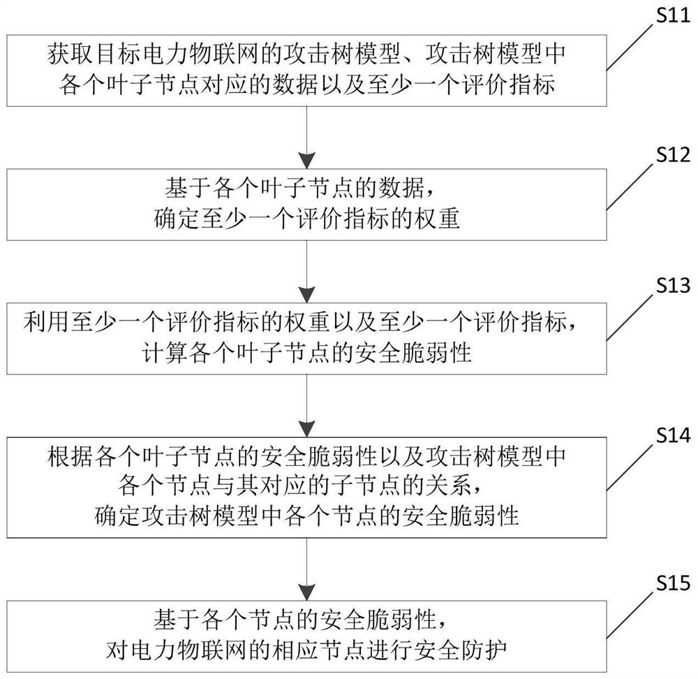 Power Internet of Things security vulnerability evaluation method integrating service security