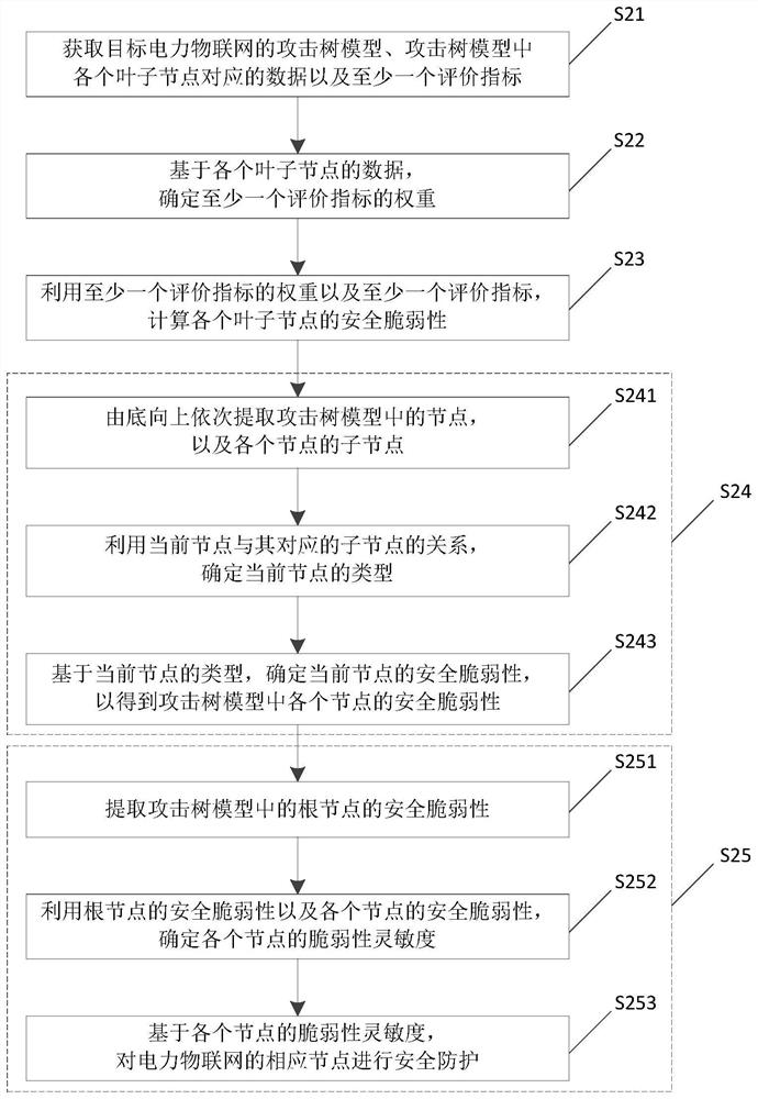 Power Internet of Things security vulnerability evaluation method integrating service security