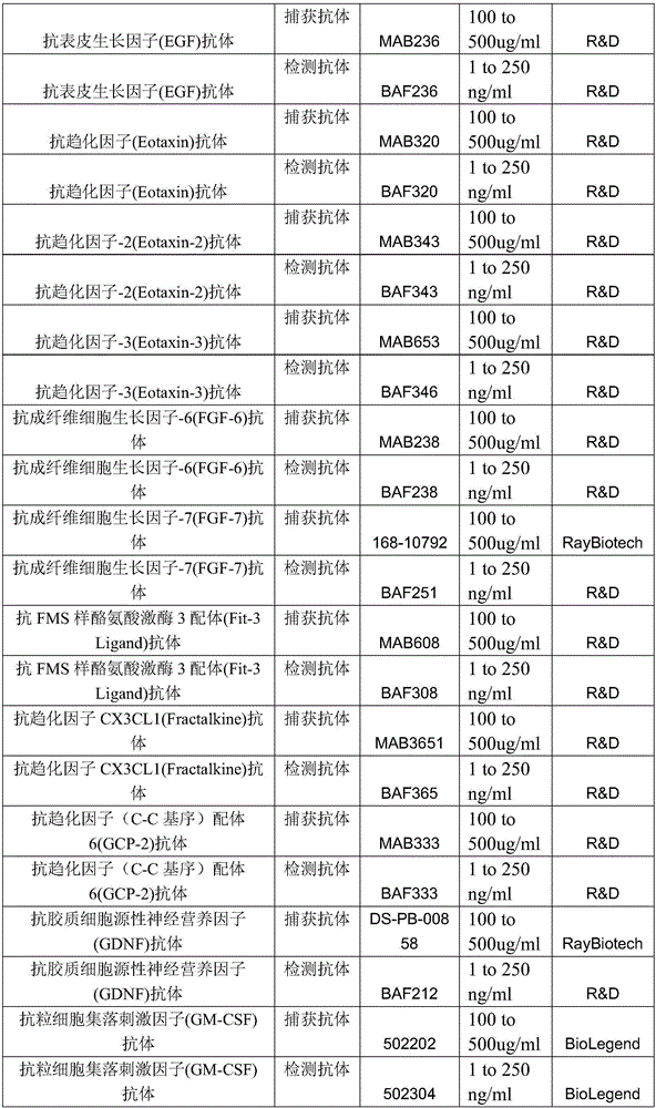 An antibody chip kit for biomarker screening