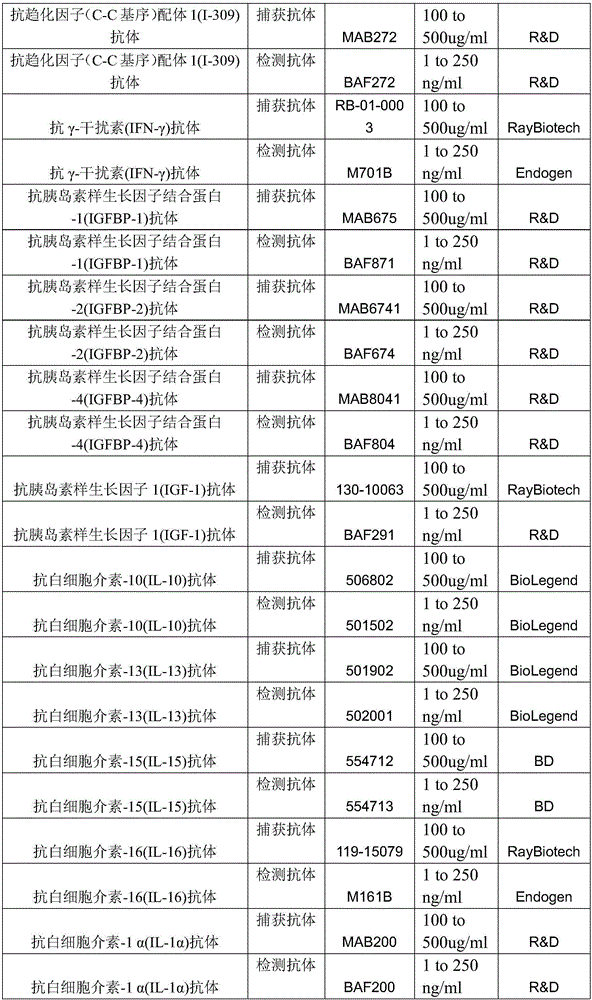 An antibody chip kit for biomarker screening