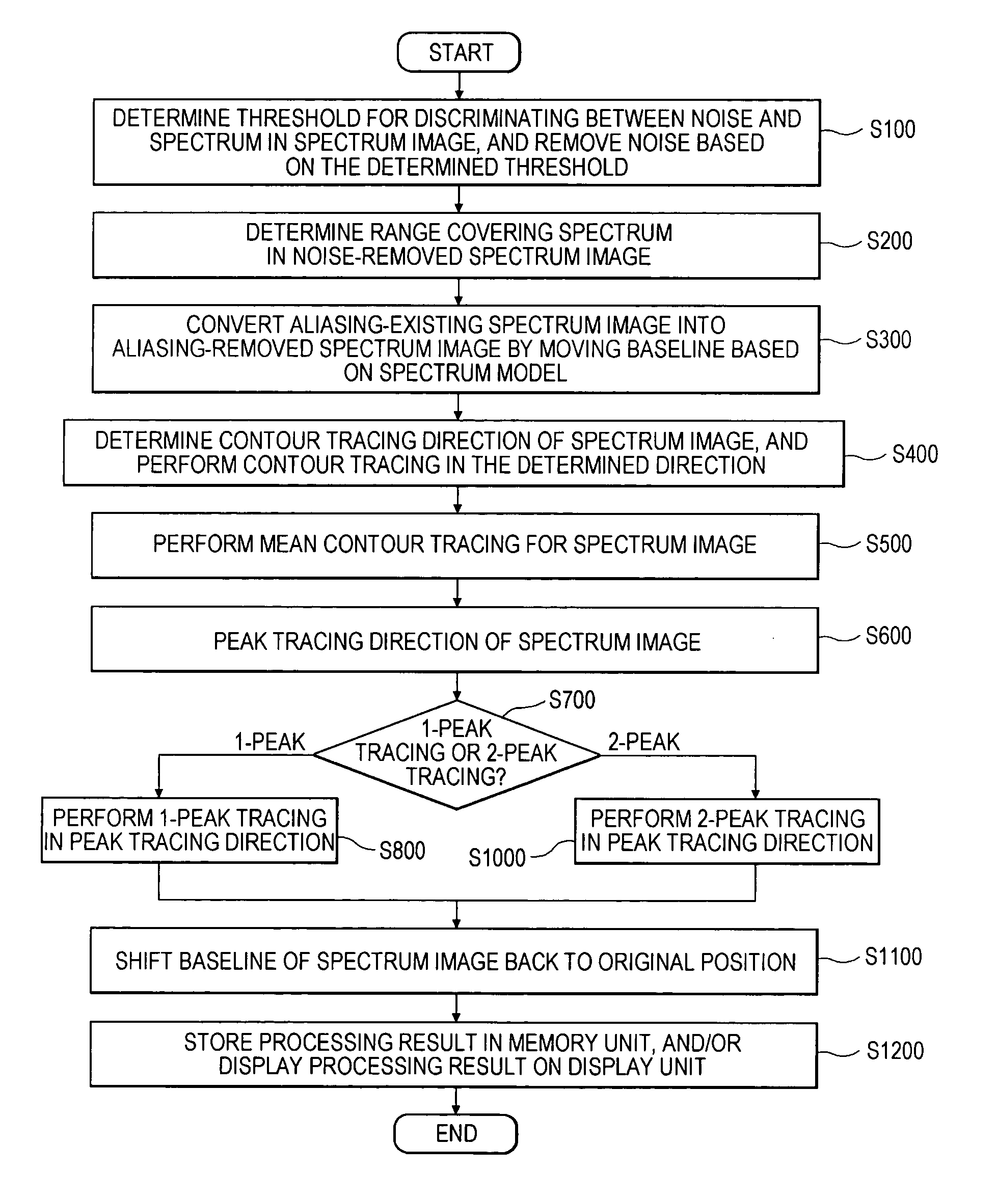 Apparatus and method for processing an ultrasound spectrum image