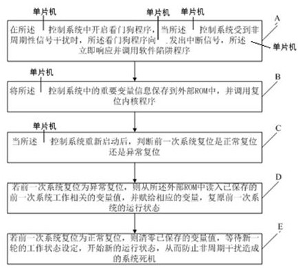 Electromagnetic interference protection reinforcing method for X-ray thickness gauge controlled by single-chip microcomputer