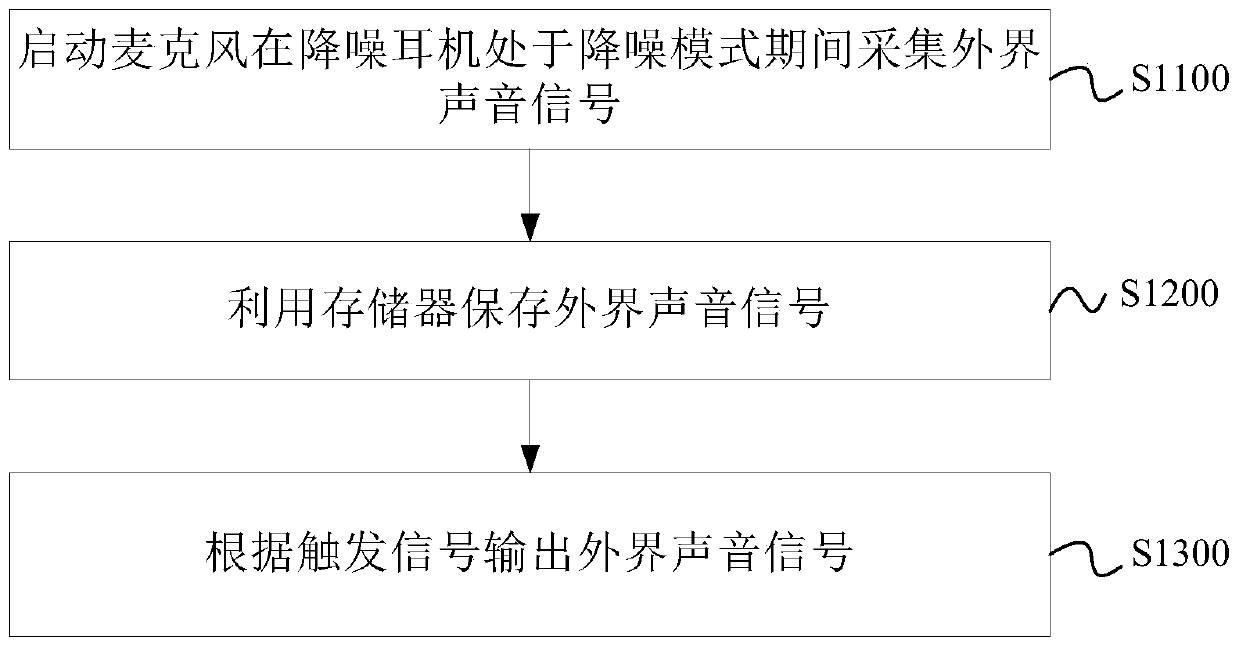 Sound signal processing method and device of noise reduction earphone, equipment and storage medium