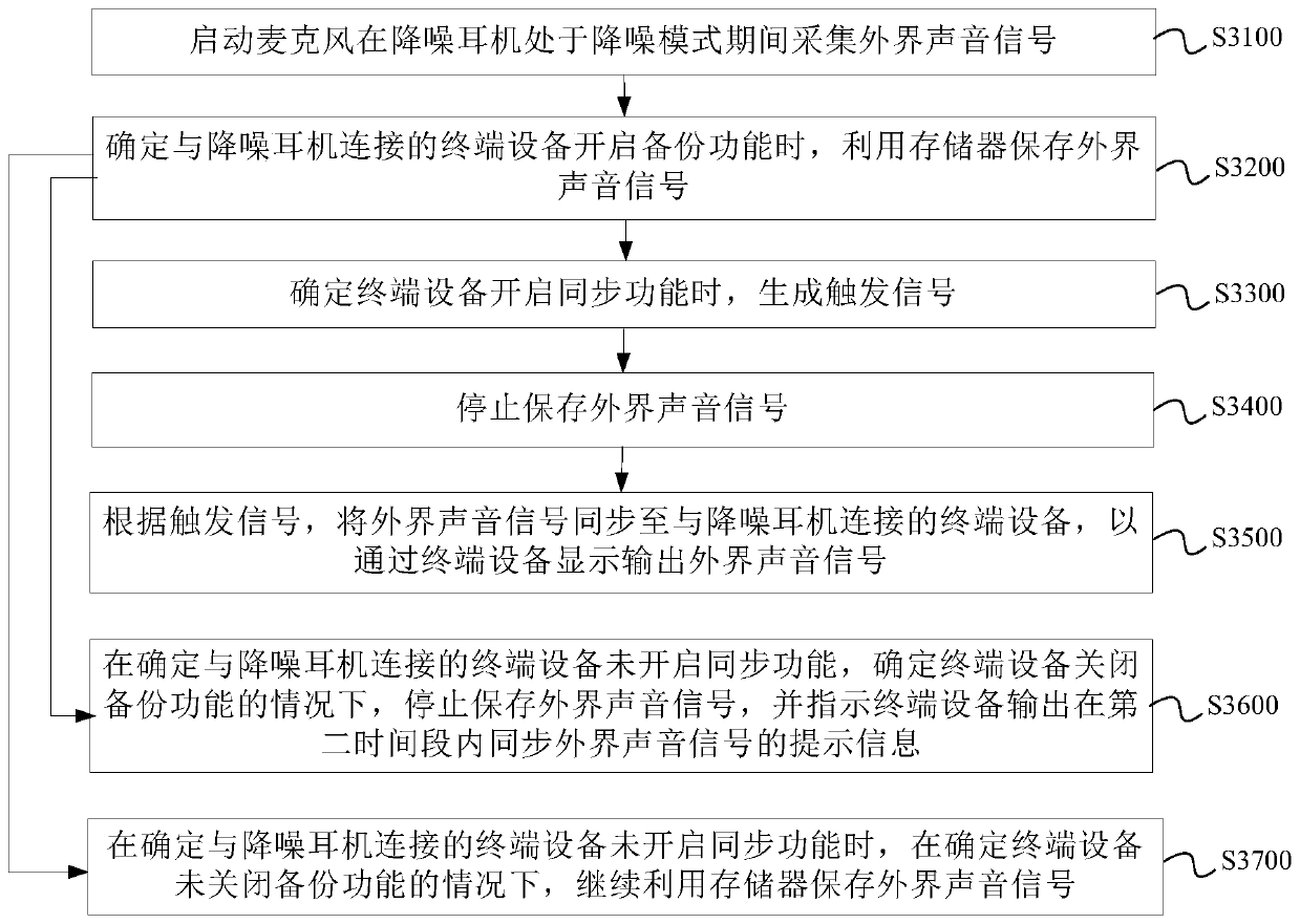 Sound signal processing method and device of noise reduction earphone, equipment and storage medium